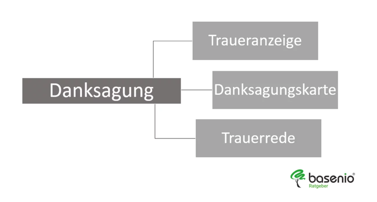 Danksagung Trauer Beerdigung 30 Personliche Texte