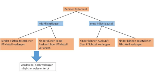 Berliner Testament ⚖️ Muster & Tipps Für Den Pflichtteil