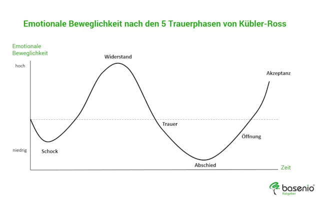 emotionale-beweglichkeit-nach-den-5-trauerphasen-von-kuebler-ross.webp