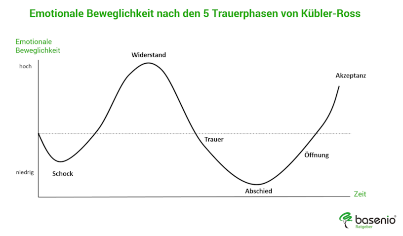 4, 5 & 7 Phasen Der Trauer 🥇 Trauerbewältigung-Anleitung