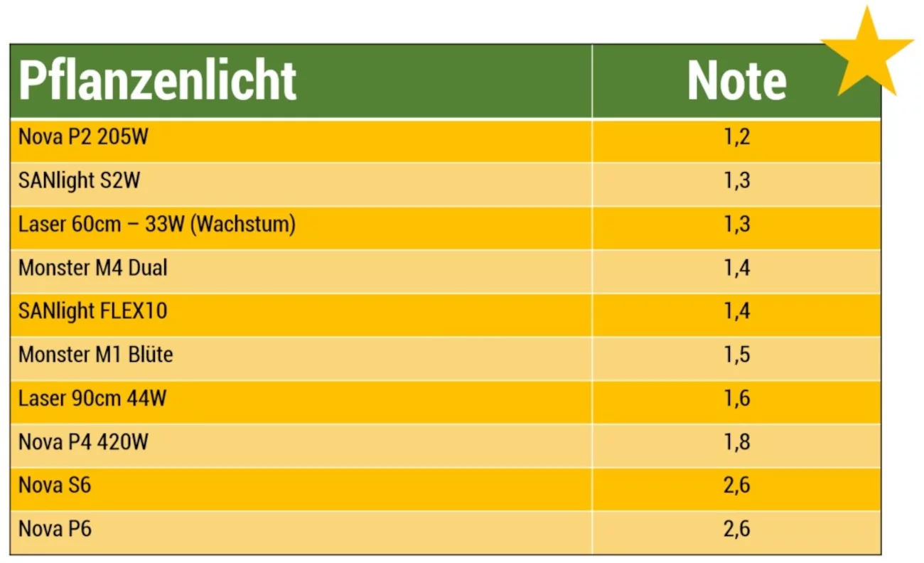 Led Pflanzenlichter Im Test 10 Top Modelle 2020 Ab 99 Euro