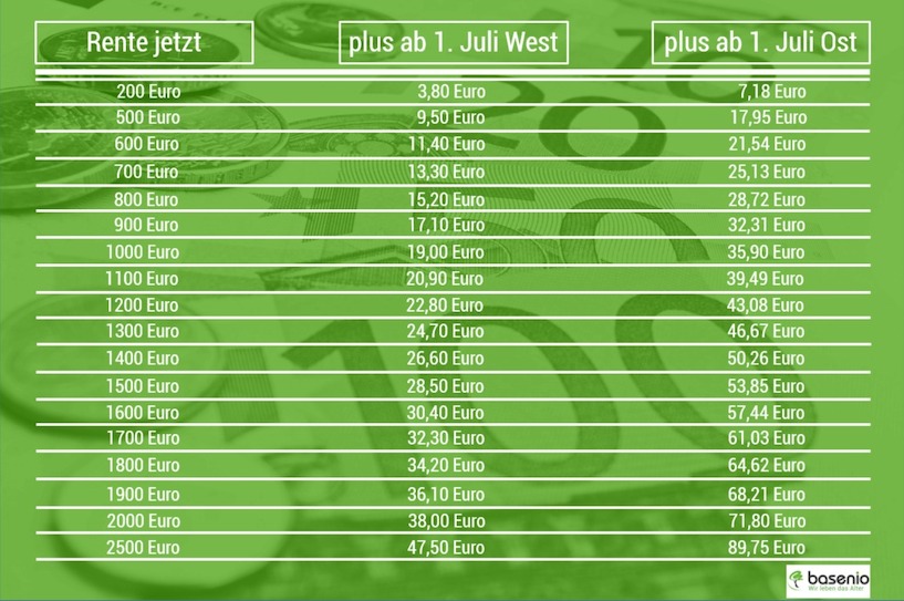 Rentenerhöhung 2017 Ost & West: Infos Zur Steuerpflicht | Rententabelle