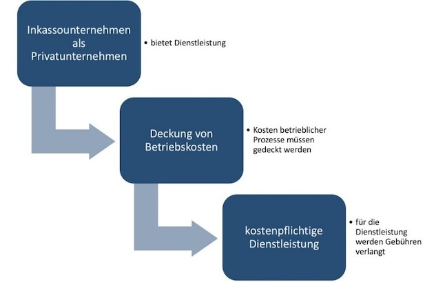 Inkasso & Außergerichtliche Mahnverfahren | Häufige Fragen